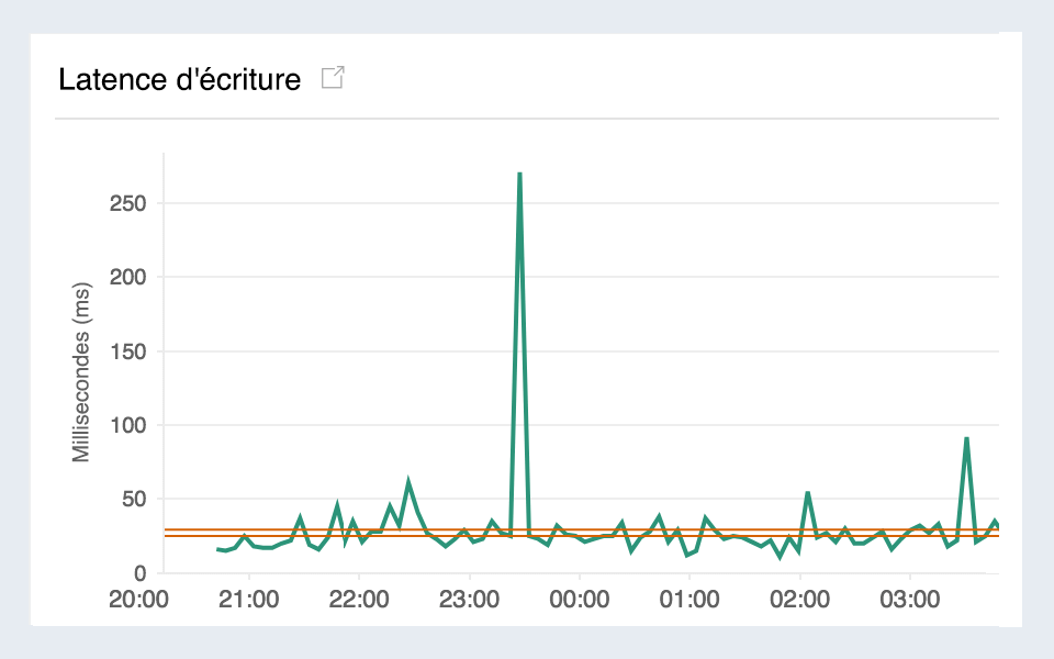 Monitor latency and disk queue length of Amazon RDS