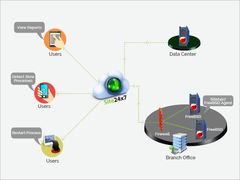 FreeBSD Monitoring FreeBSD Server Monitoring Tool Site24x7
