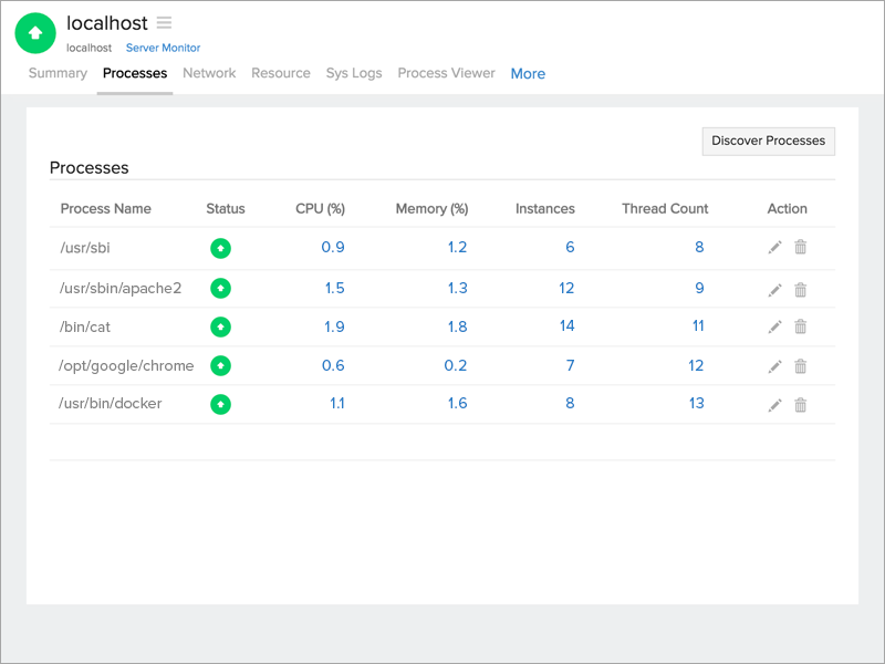 FreeBSD Monitoring FreeBSD Server Monitoring Tool Site24x7