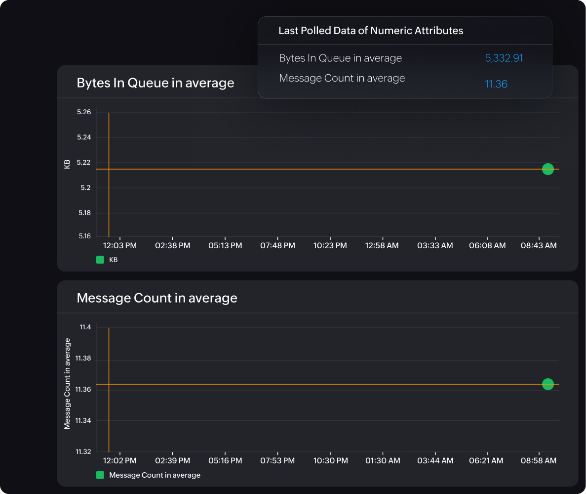 Gain full visibility and prevent message build up