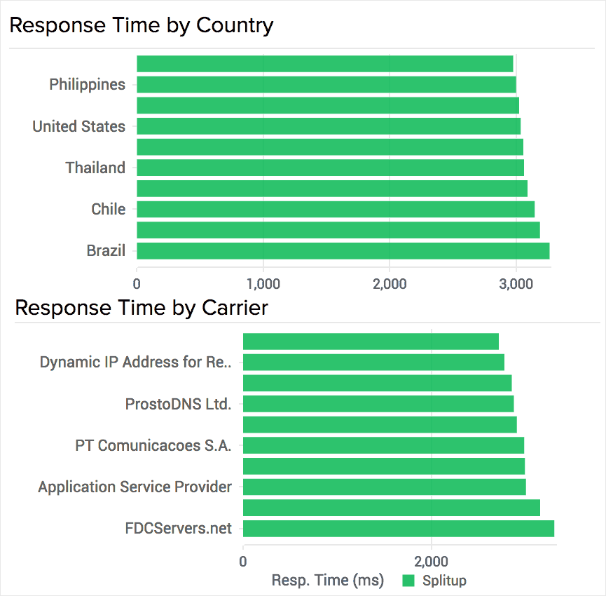 Response Time by Geography and Carrier Type