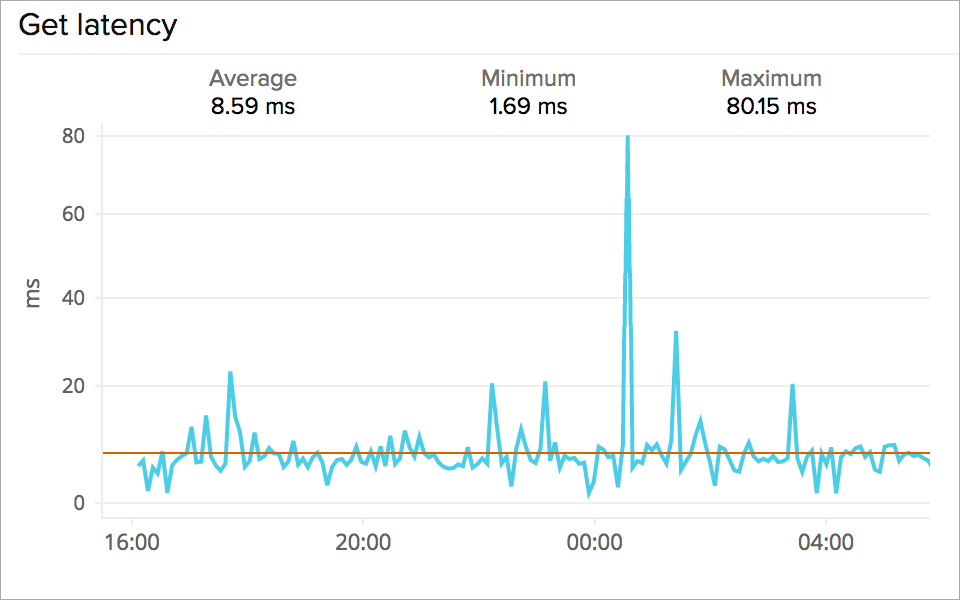 AWS DynamoDB request latency