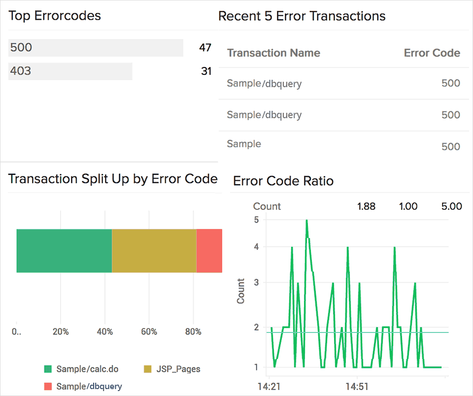 GlassFish Monitoring Monitor GlassFish Servers Site24x7