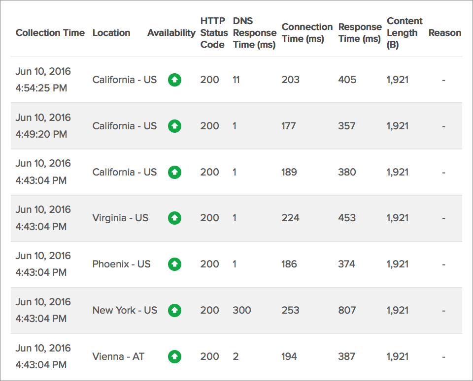 Web availability monitoring