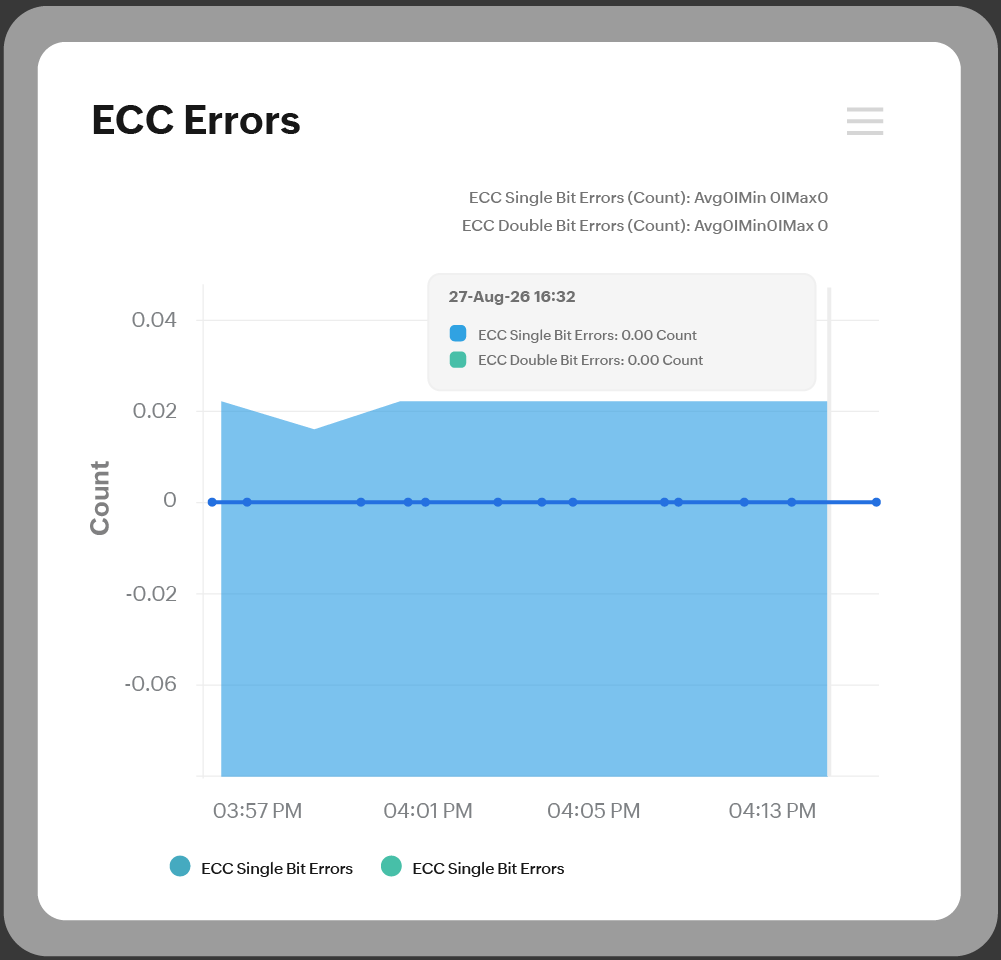 Real-time ECC error monitoring dashboard displaying single-bit and double-bit GPU memory error counts with zero detected errors.