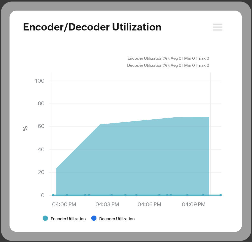 GPU encoder and decoder utilization dashboard with real-time usage metrics.
