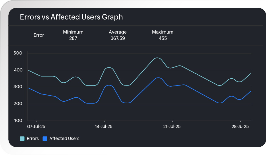 Graph displaying JavaScript errors and the number of affected users per error.