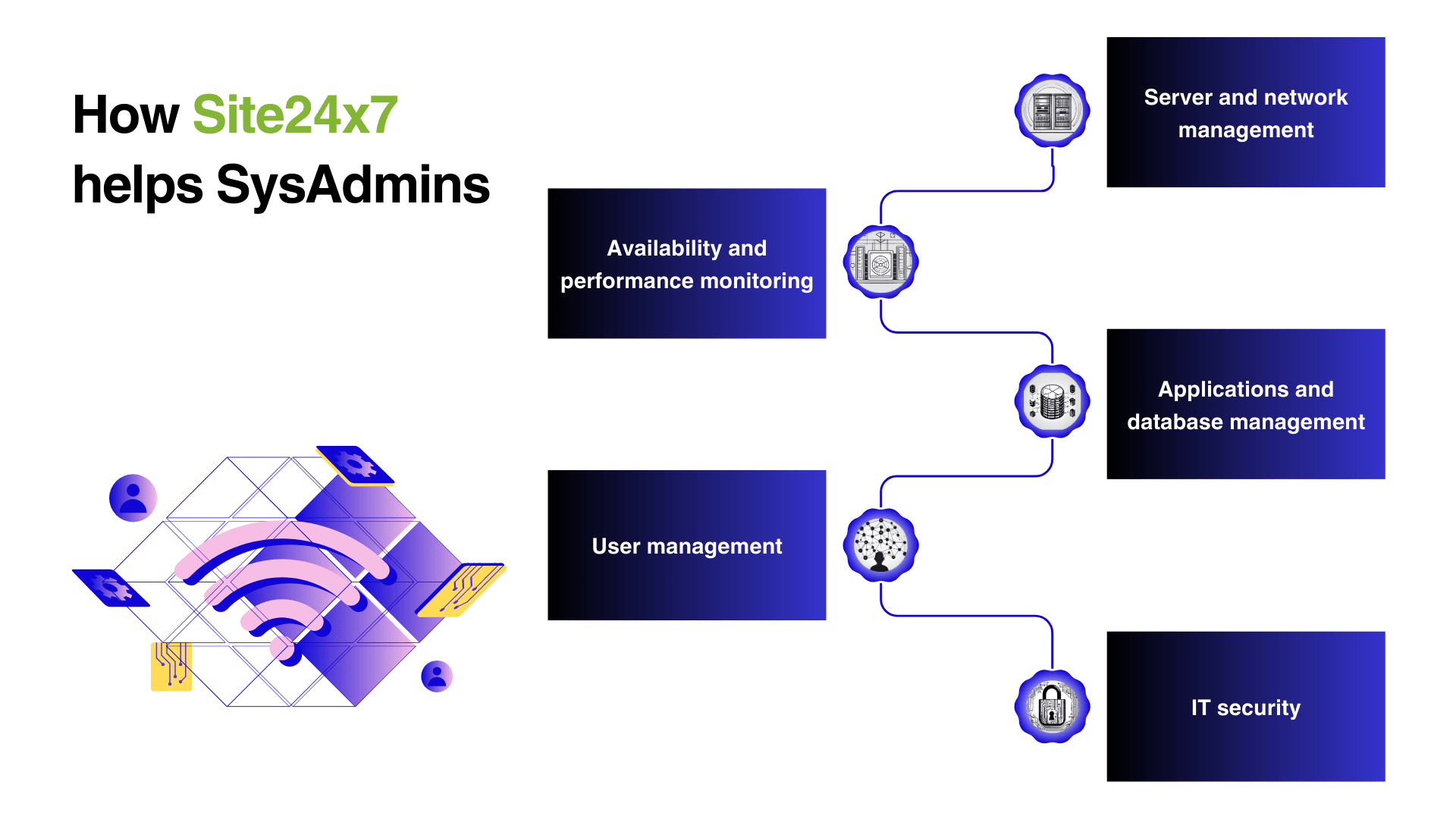 How site24x7 help Sysadmin