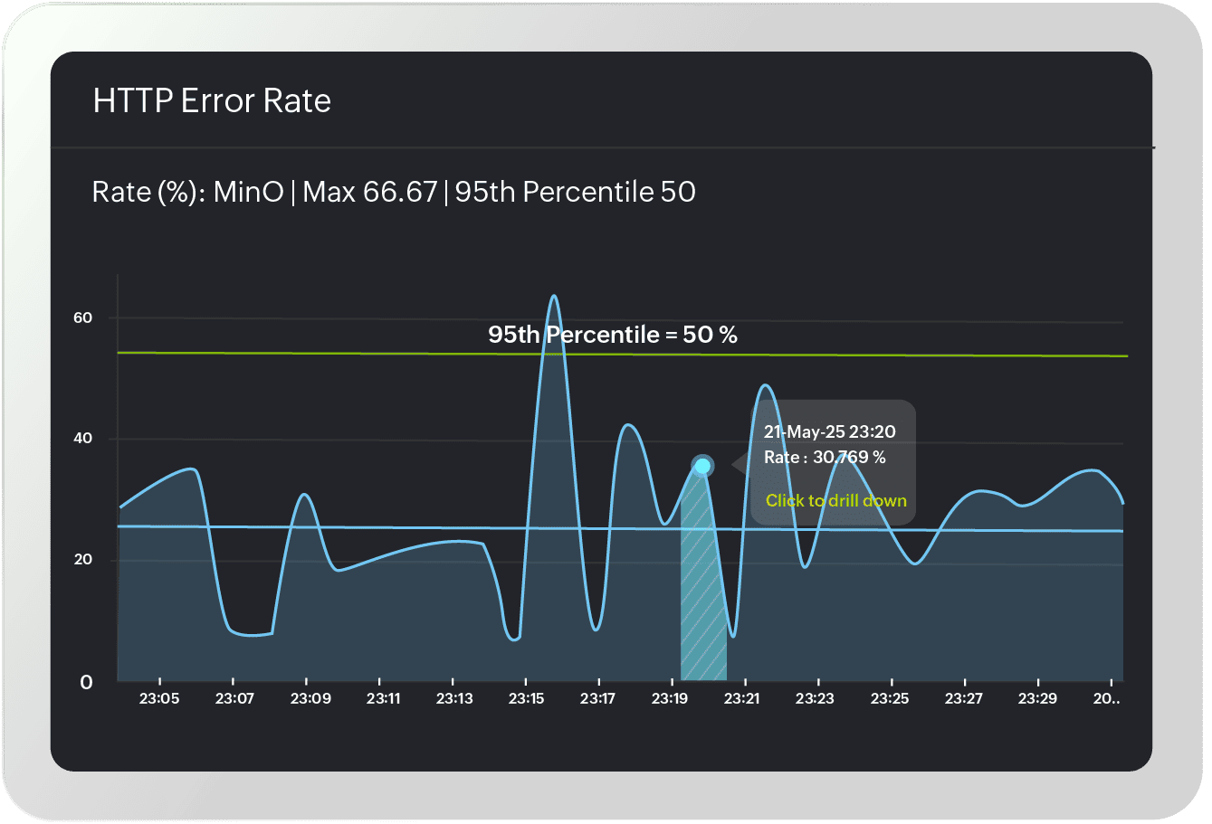 Site24x7's dashboard with HTTP error rate trends for the monitored web application