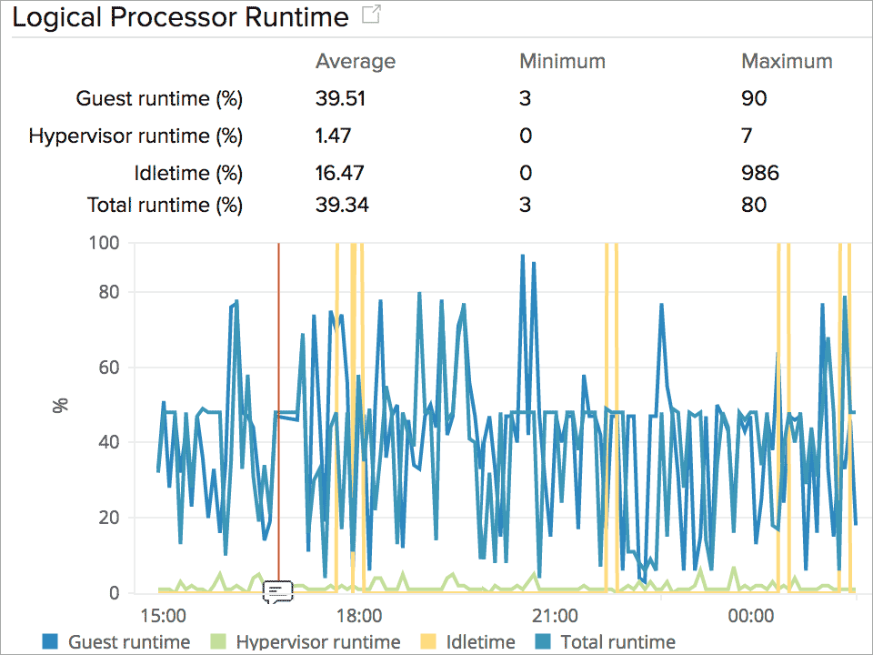 Monitoring Hyper V performance