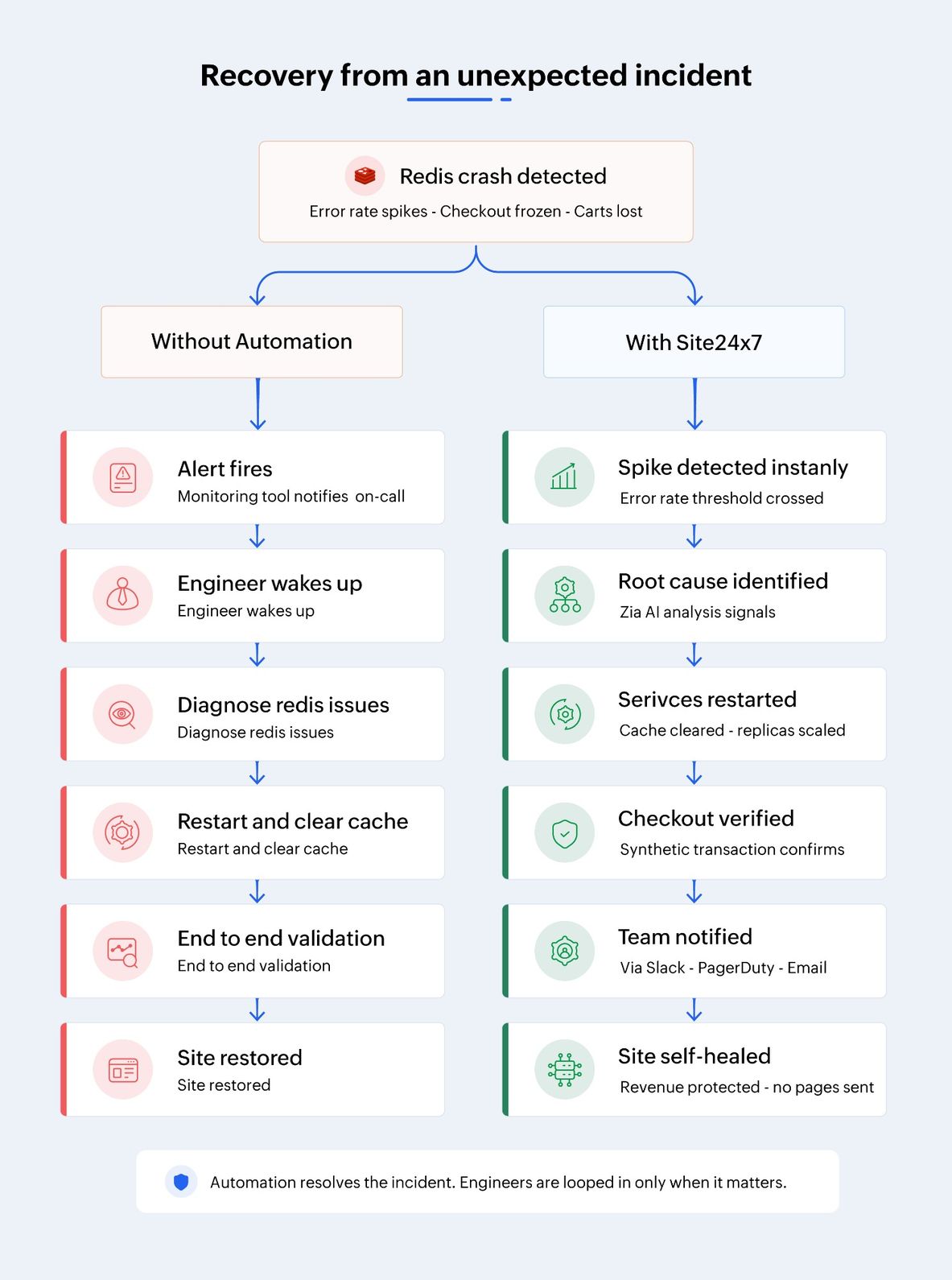 Diagram showing manual vs automated recovery flow