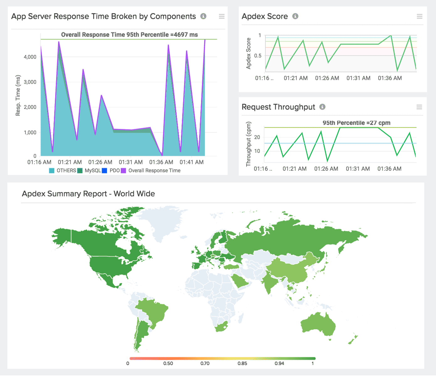 Full Stack Monitoring for the IT Technology Services Site24x7