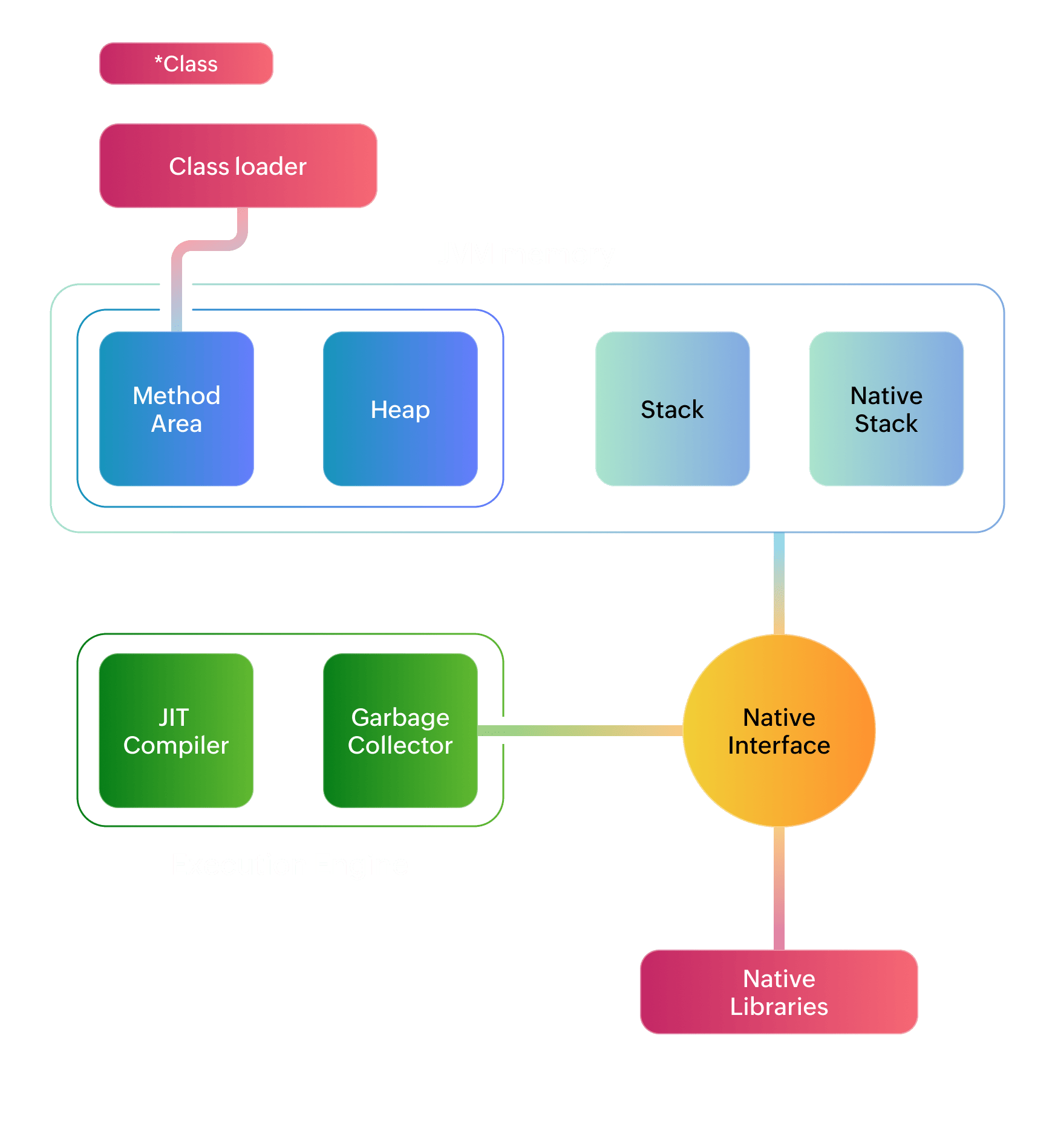 A Java architecture diagram highlighting the components monitored by Site24x7