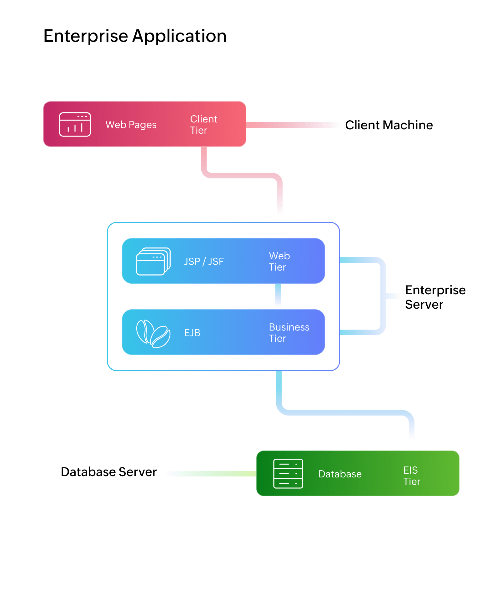 Flow of an HTTP request through Java servlets, application controllers, and database interactions.
