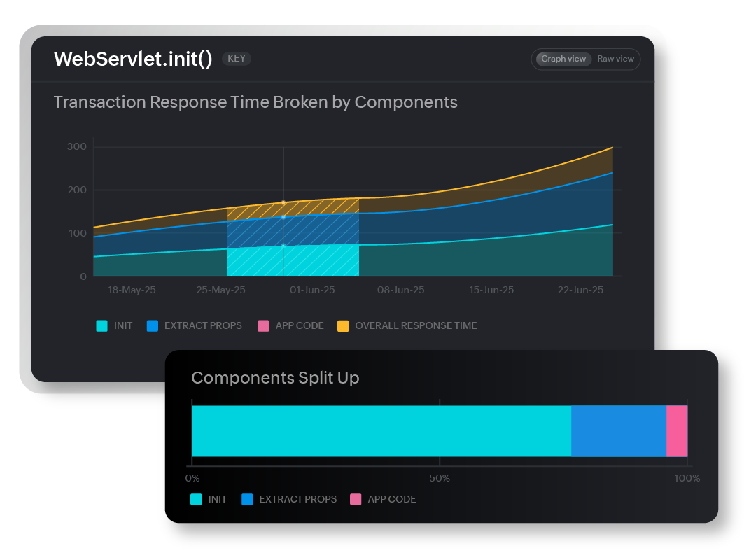 View the various components associated with JBoss-hosted applications along with the related performance trends in Site24x7's unified console.