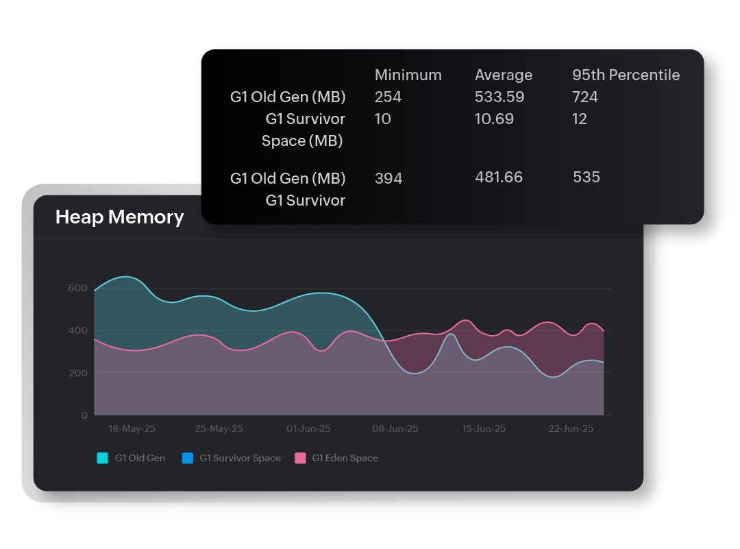 Troubleshoot JBoss-hosted applications' memory issues with Site24x7's APM Insight heap dump trends.