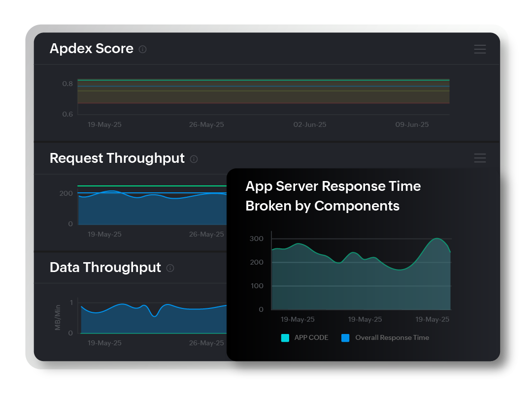 Site24x7's unified view of JBoss-hosted applications' performance metrics.