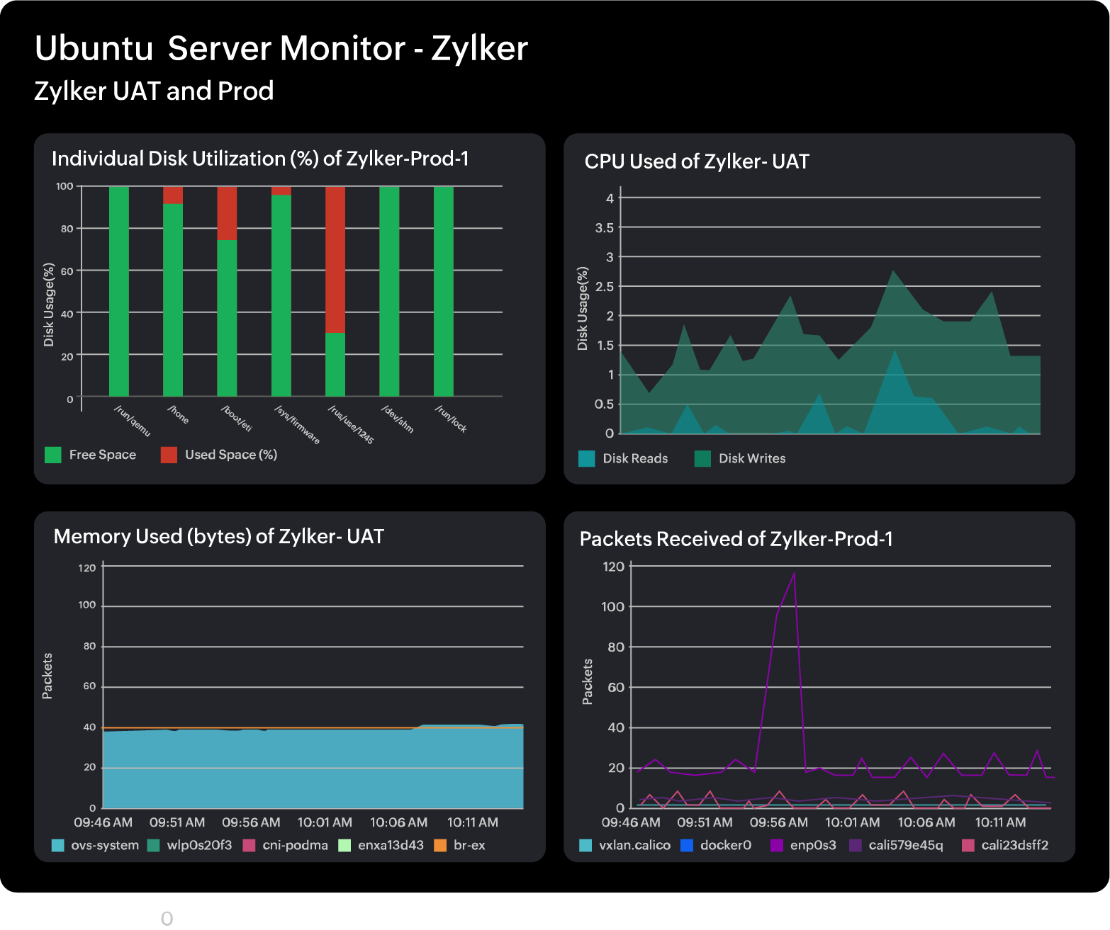 Ubuntu performance metrics
