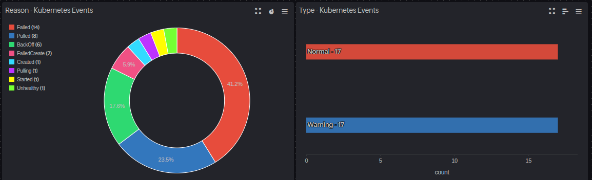 Kubernetes event logs