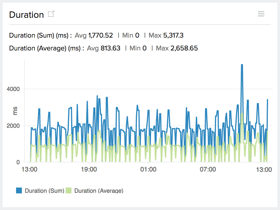 Time series graph for function execution duration of Lambda.