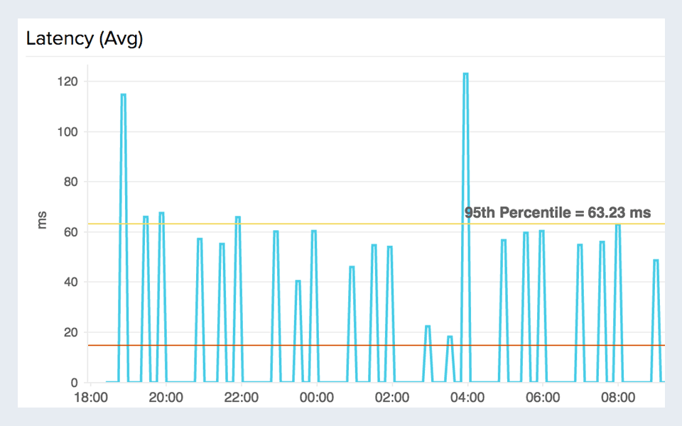 Line chart visualizing API request rate