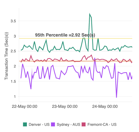 A multi-series line chart visualizing transaction response time