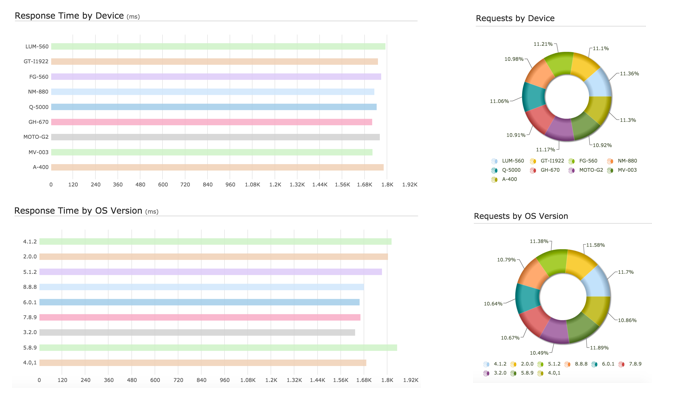 Mobile APM Device Type