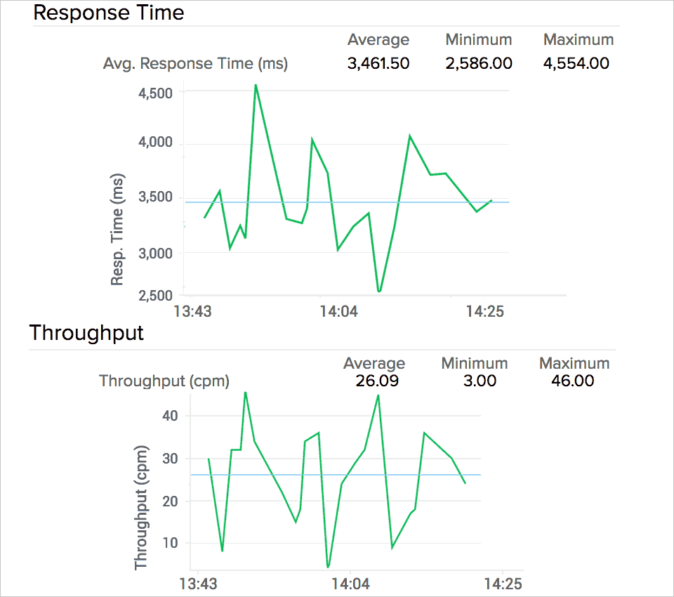 Mobile App throughput and Response Time