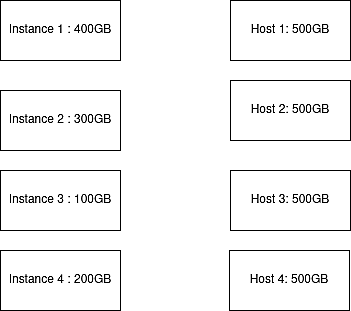 Demonstration of instances and hosts before allocation