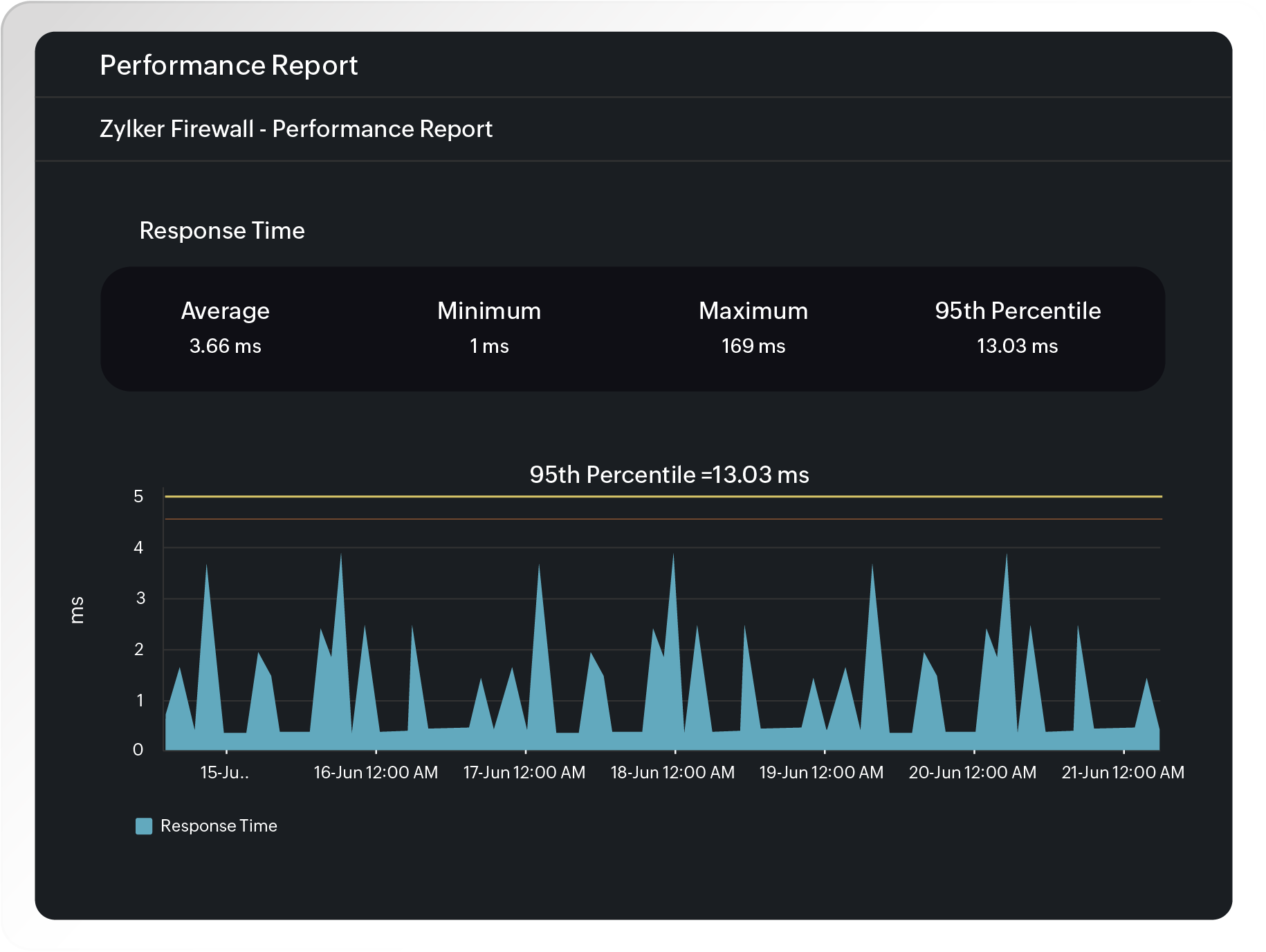 Visualize key network performance metrics with clarity