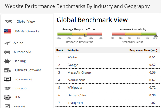 Website Performance Benchmarks By Industry and Geography