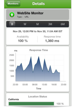 Response Time Chart