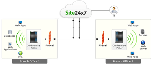 On-Premise Poller Architecture