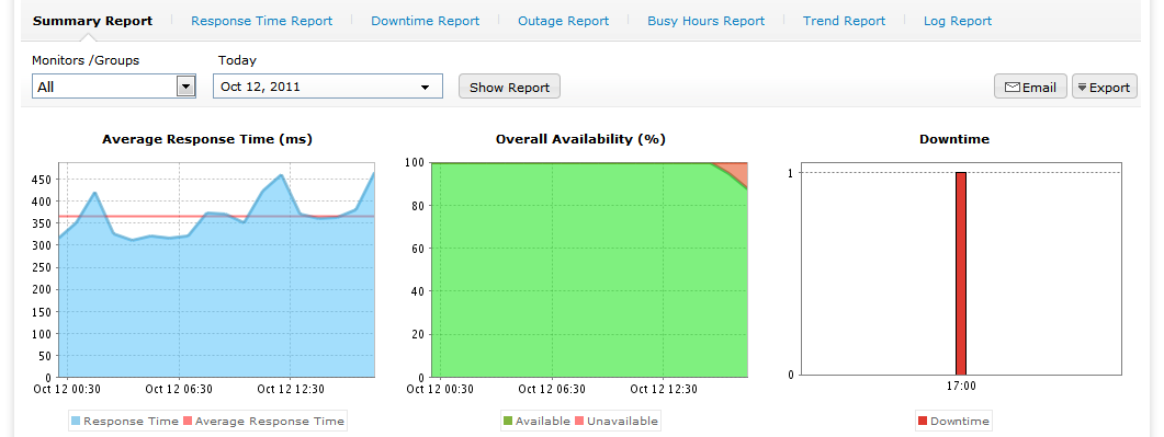 Website Performance Reporting