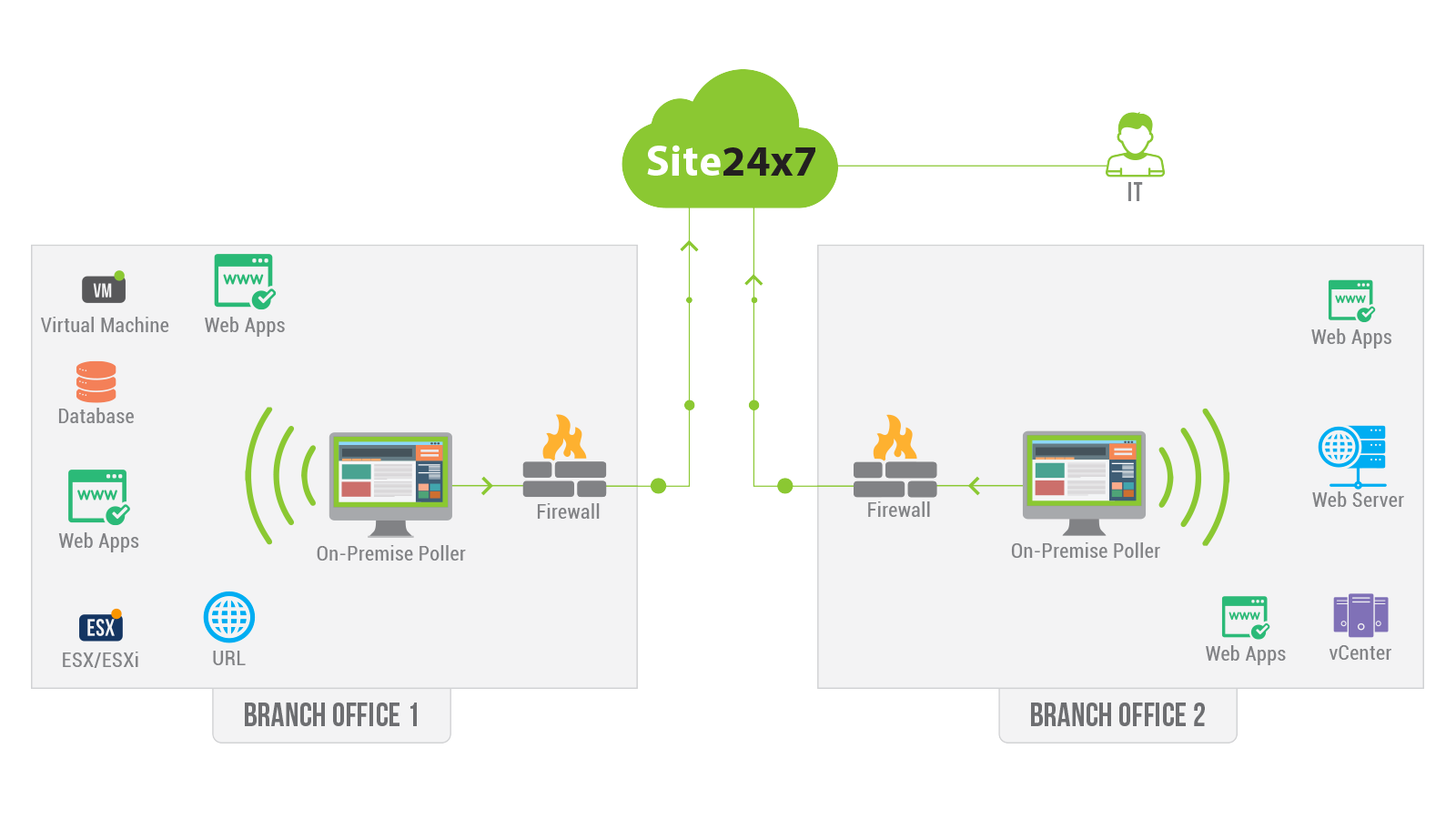 Monitor private and internal network: Site24x7