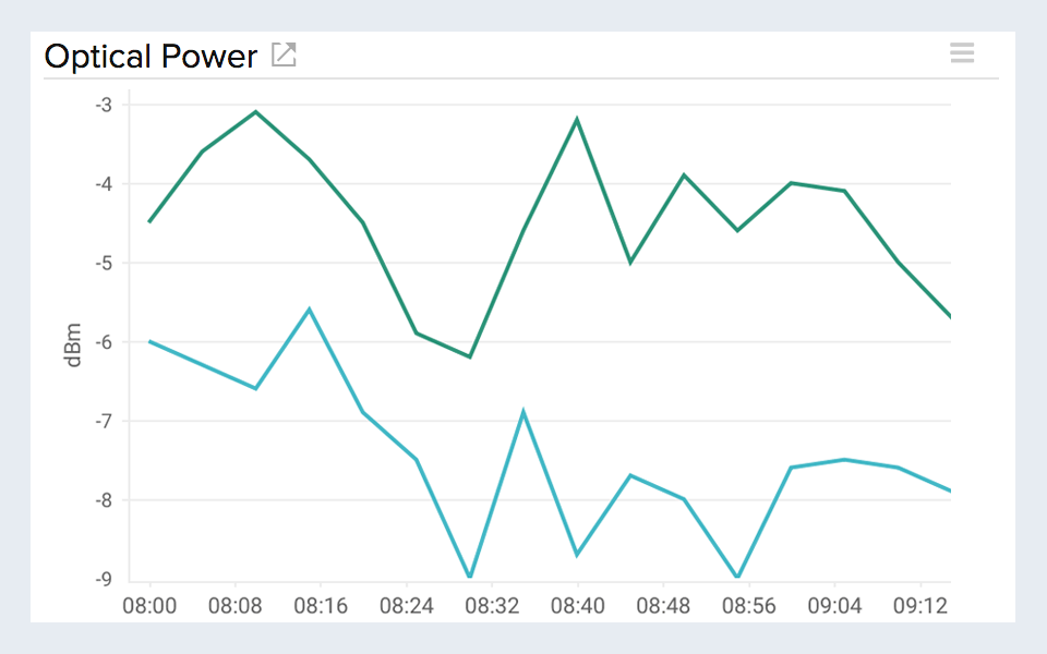 Line chart visualizing optical power for fiber optic cable in AWS direct connect.