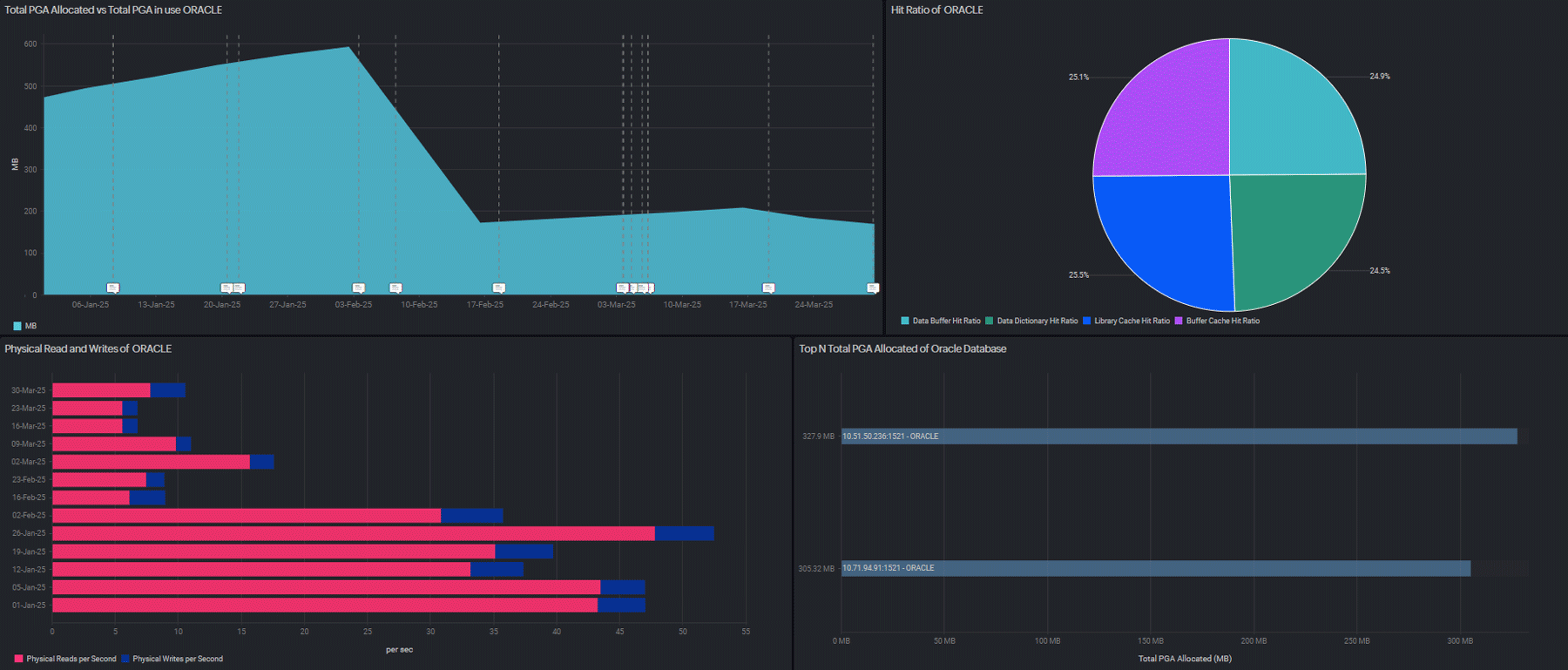 Oracle monitoring Custom Dashboard