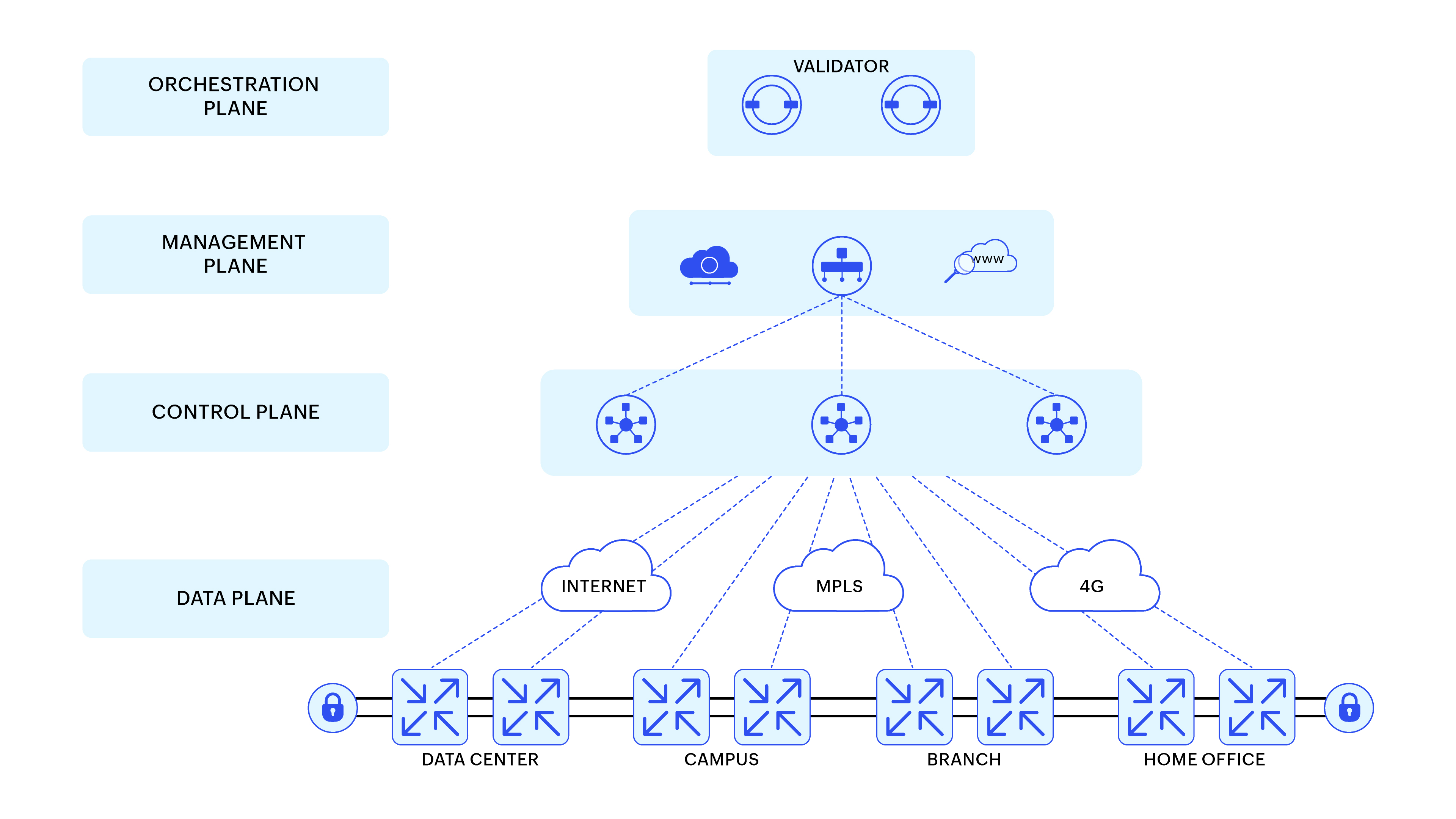 Overview of Cisco SD-WAN solution plane Cisco