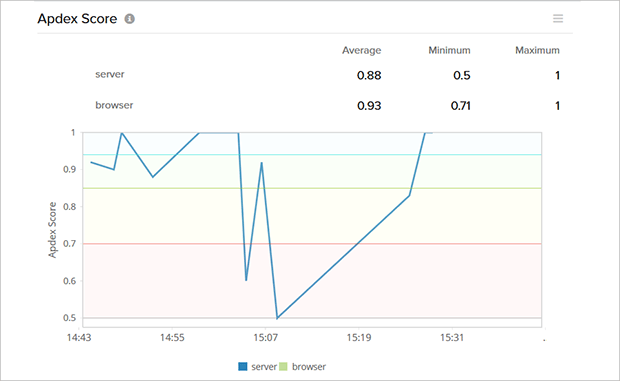 PHP Application Monitoring Site24x7