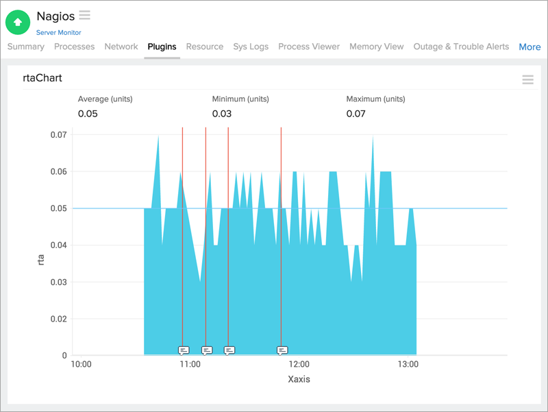 Sự hỗ trợ dành cho các Plugin Nagios