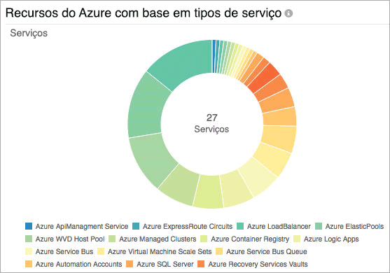 End-to-end Microsoft Azure performance monitoring solution - Site24x7
