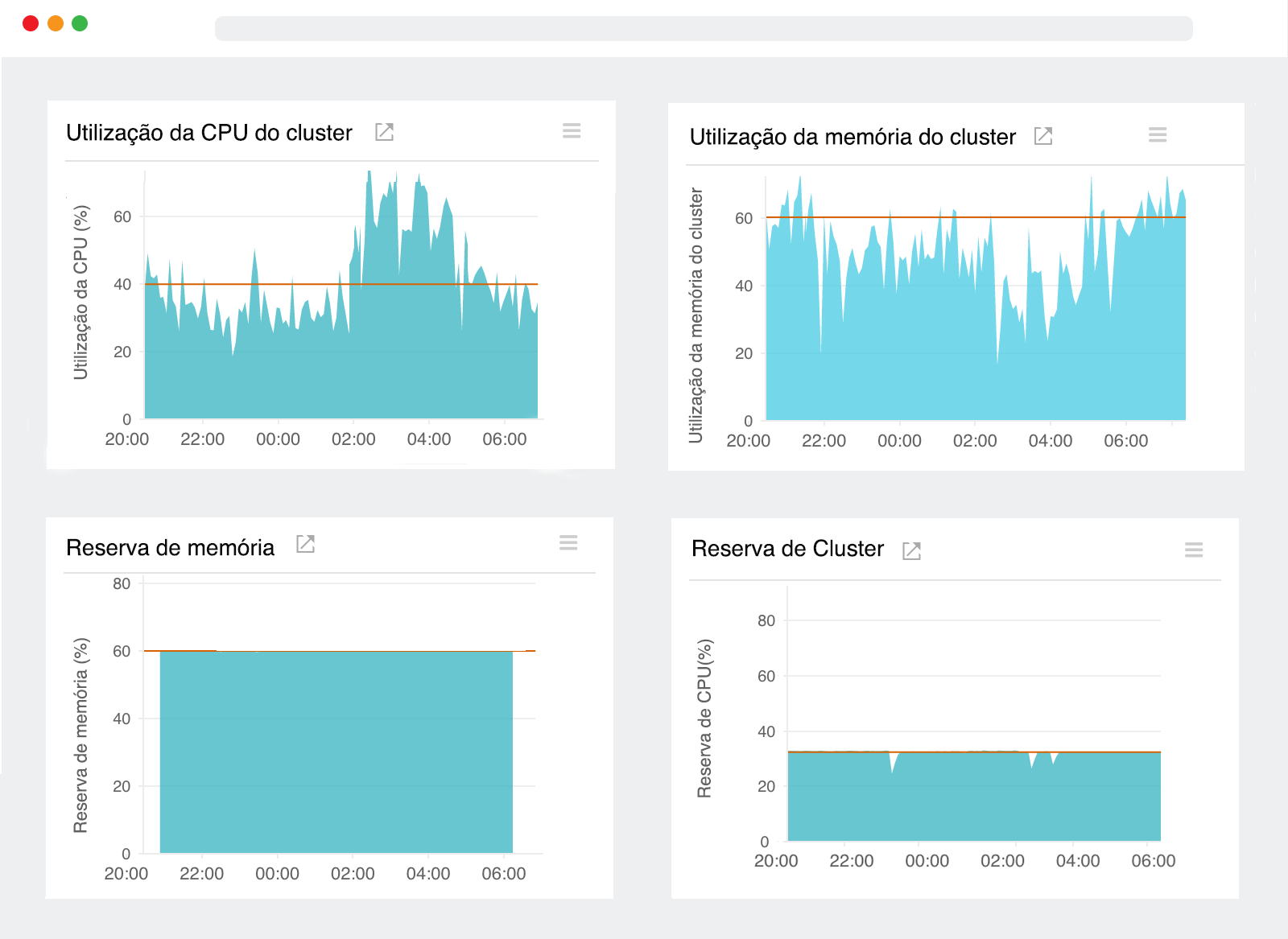 A time series graph displaying cluster level resource usage of Amazon ECS.