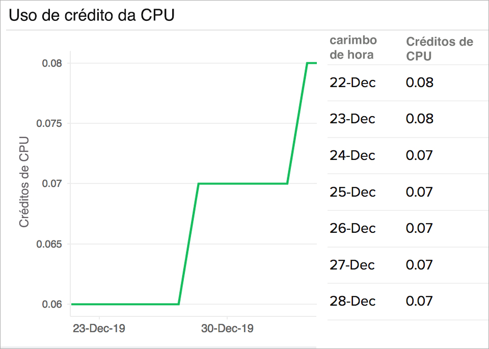 Anomaly detection system forecasting CPU credit usage - Site24x7