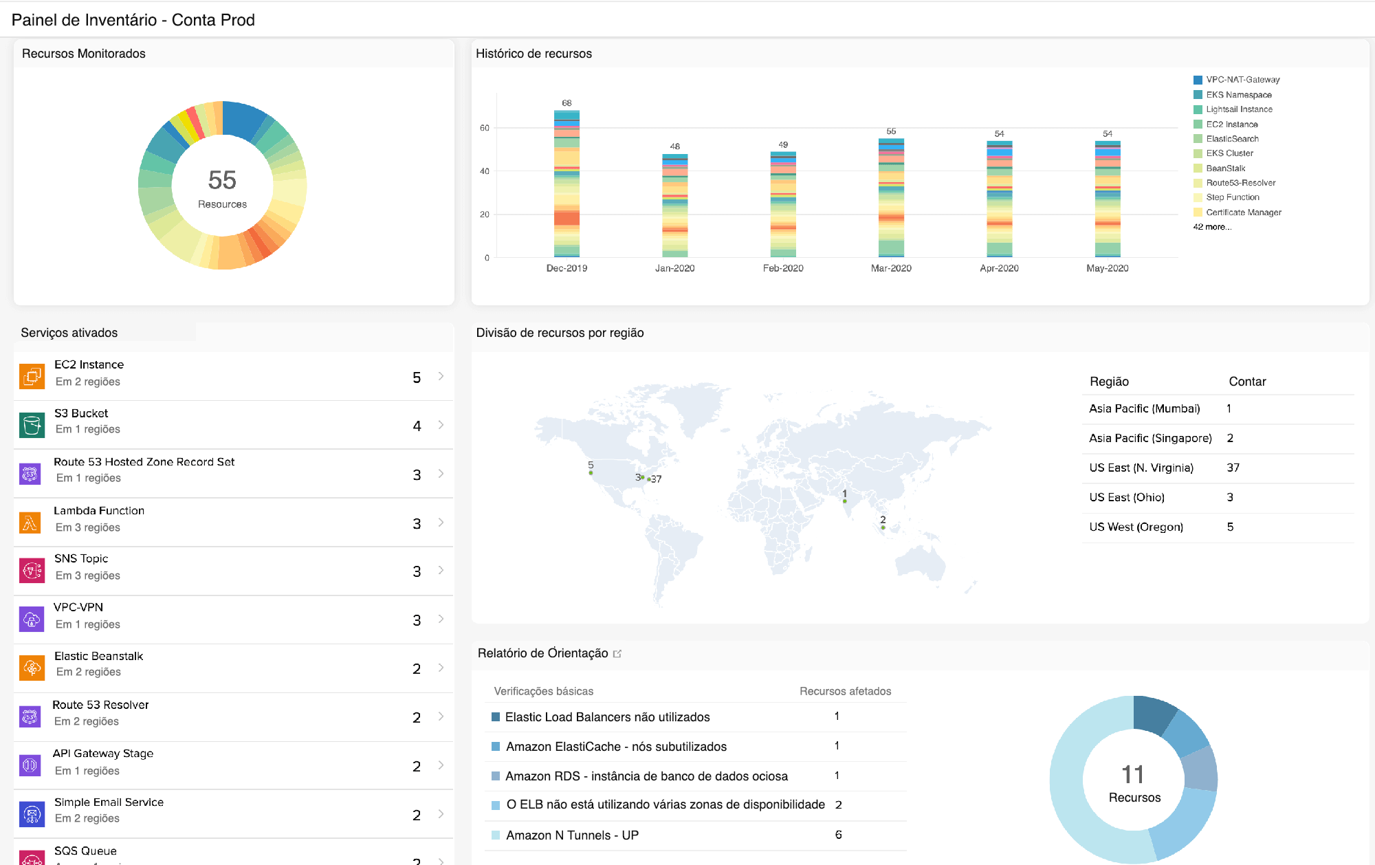 AWS cloud infrastructure monitoring - Site24x7