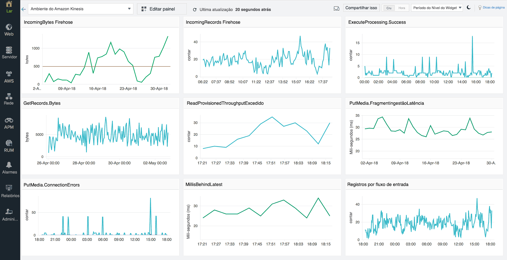 A dashboard displaying multiple time series charts for various Amazon Kinesis metrics