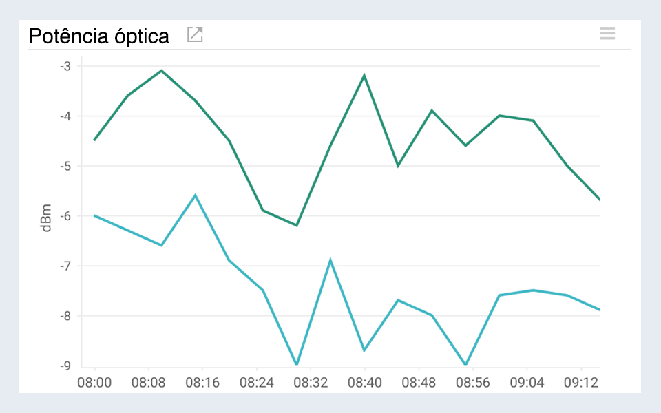 Line chart visualizing optical power for fiber optic cable in AWS direct connect.