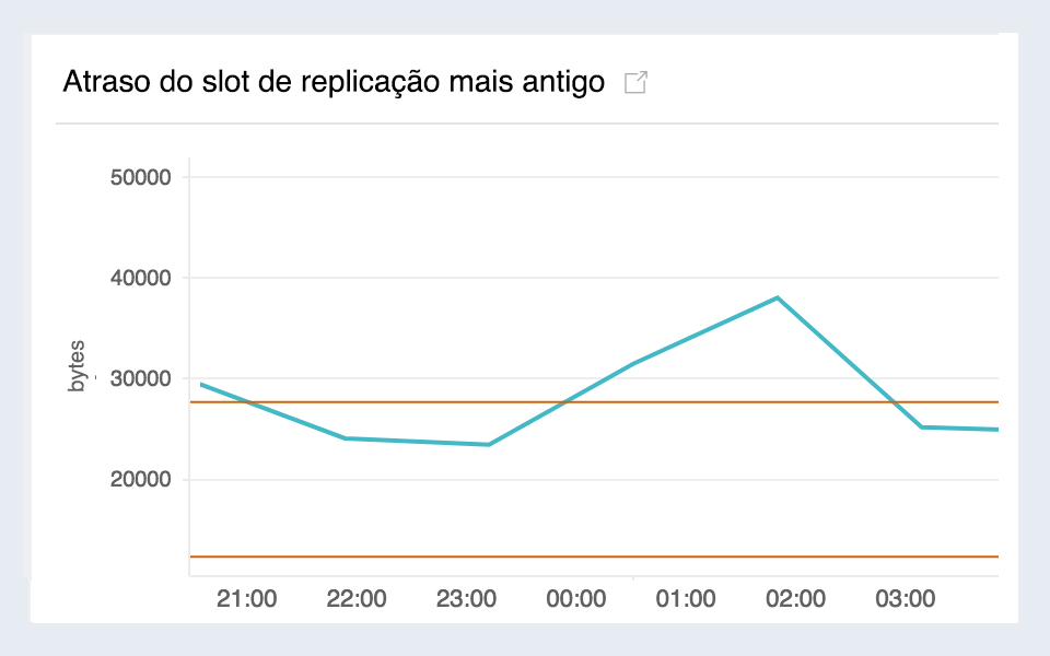 Time series graph for replication slot lag of Amazon RDS.