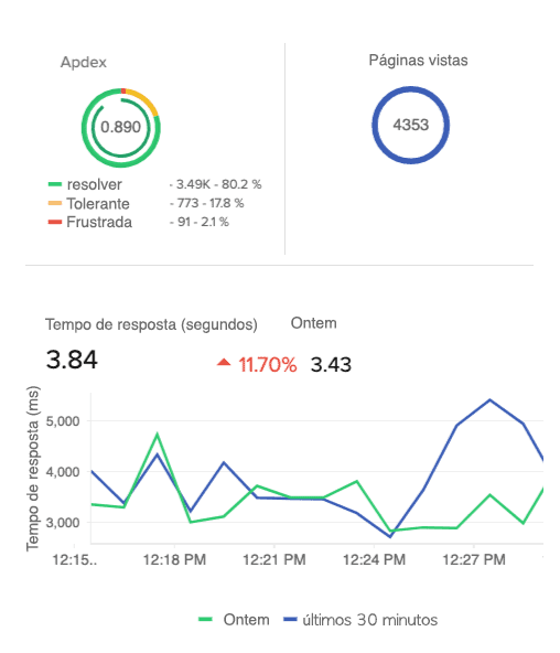 A combo chart showing overall response time, Apdex score, and pageviews.