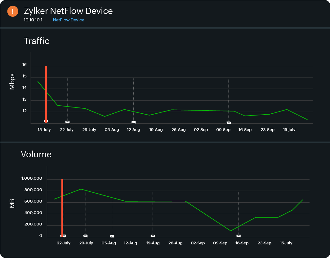 Real-time network traffic analysis