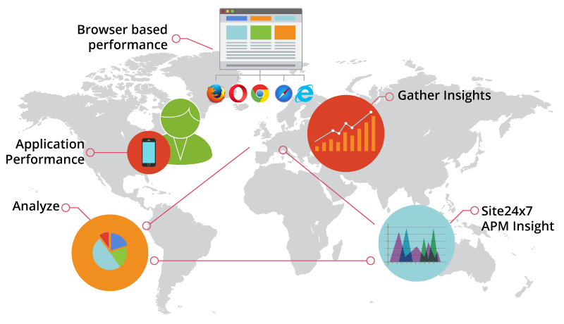 Real user monitoring data flow from browser to Site24x7 dashboard showing session metrics
